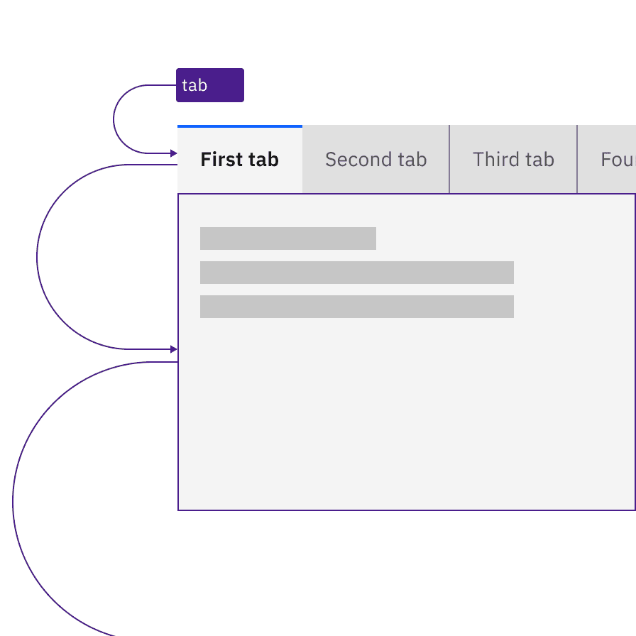 A user tabs through a tablist. The focus goes from the tablist to the whole tabpanel, which contains only text.